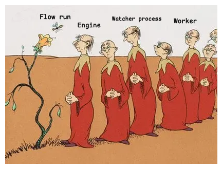 An image of Hawtch-Hawtchers watching a bee. The bee is labeled as flow run and the Hawtch-Hawtchers are labeled with different Prefect execution components