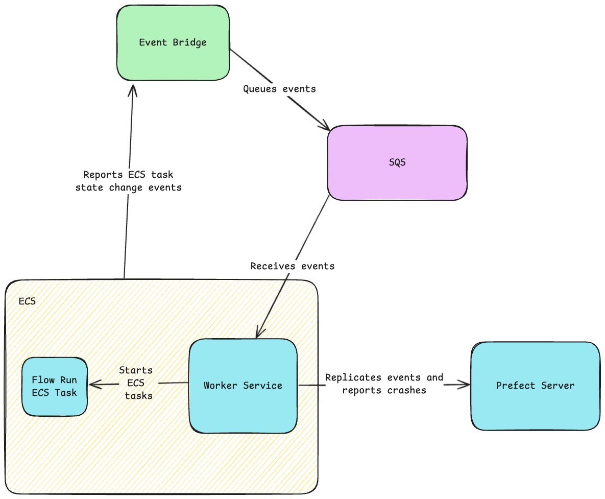 A simplified version of the new ECS worker architecture.